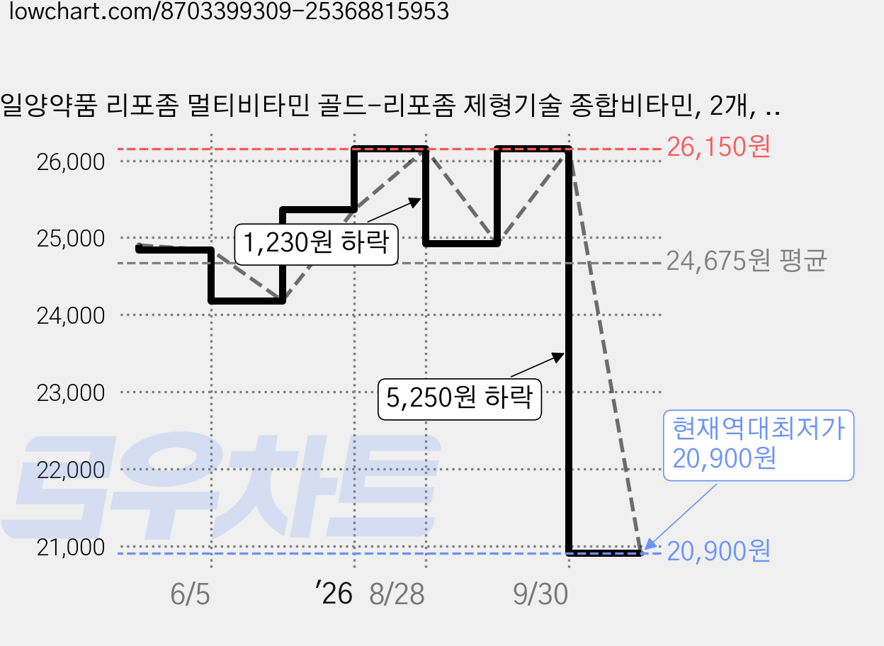 일양약품 리포좀 멀티비타민 골드-리포좀 제형기술 종합비타민, 2개, 30정 가격 변동 차트, 현재가 20,900원, 역대최저가