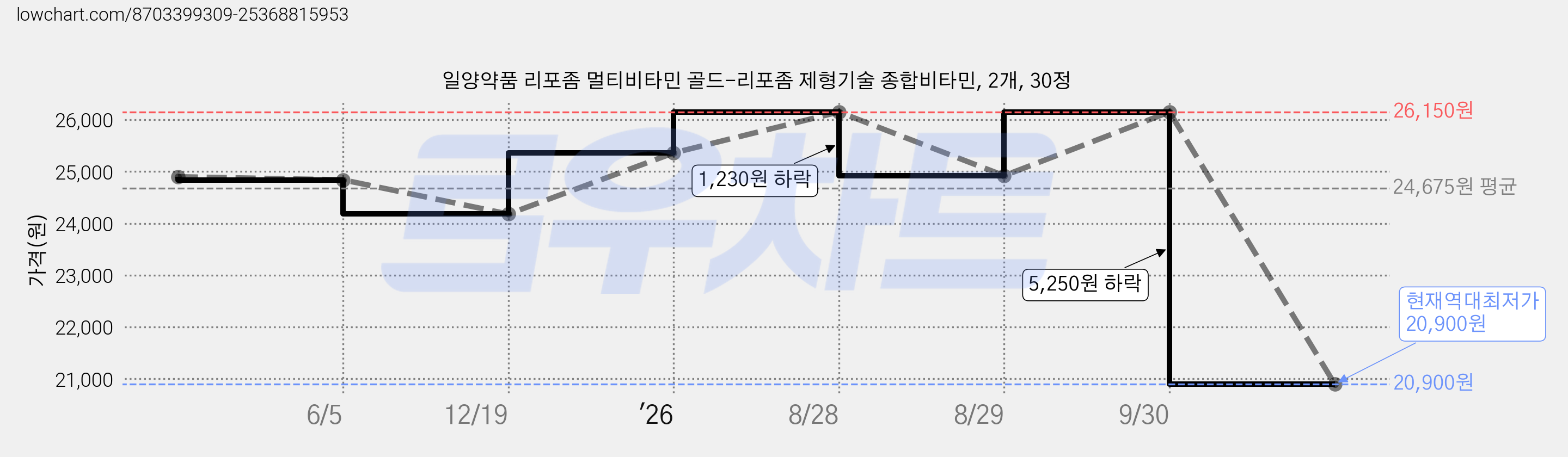 일양약품 리포좀 멀티비타민 골드-리포좀 제형기술 종합비타민, 2개, 30정 가격 변동 차트, 현재가 20,900원, 역대최저가