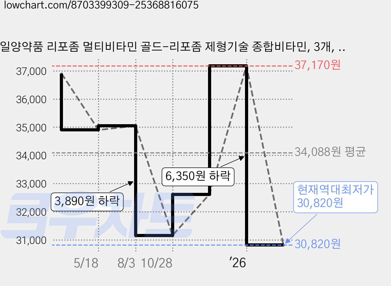 일양약품 리포좀 멀티비타민 골드-리포좀 제형기술 종합비타민, 3개, 30정 가격 변동 차트, 현재가 30,820원, 역대최저가