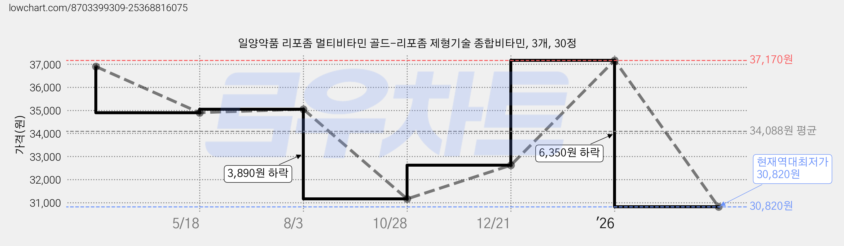 일양약품 리포좀 멀티비타민 골드-리포좀 제형기술 종합비타민, 3개, 30정 가격 변동 차트, 현재가 30,820원, 역대최저가