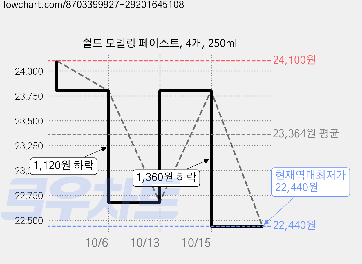 쉴드 모델링 페이스트, 4개, 250ml 가격 변동 차트, 현재가 22,440원, 역대최저가