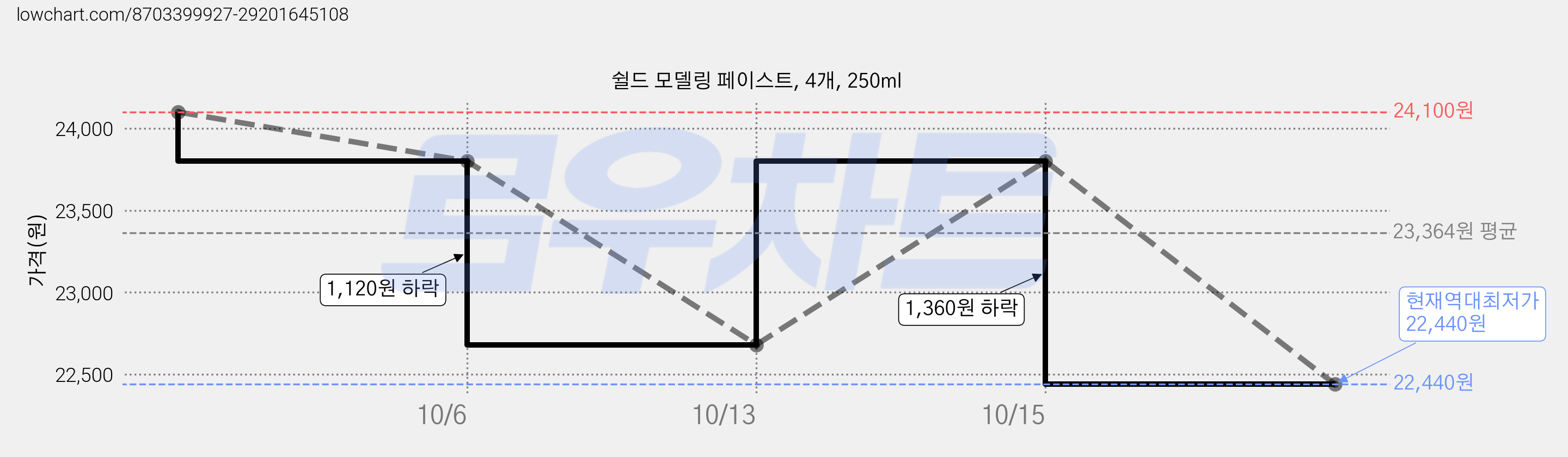 쉴드 모델링 페이스트, 4개, 250ml 가격 변동 차트, 현재가 22,440원, 역대최저가