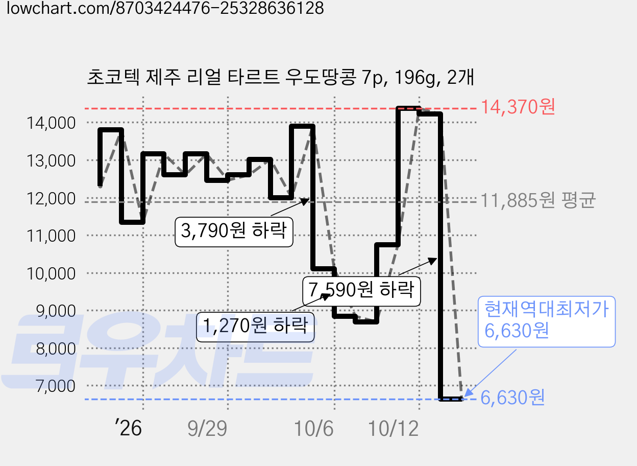 초코텍 제주 리얼 타르트 우도땅콩 7p, 196g, 2개 가격 변동 차트, 현재가 6,630원, 역대최저가