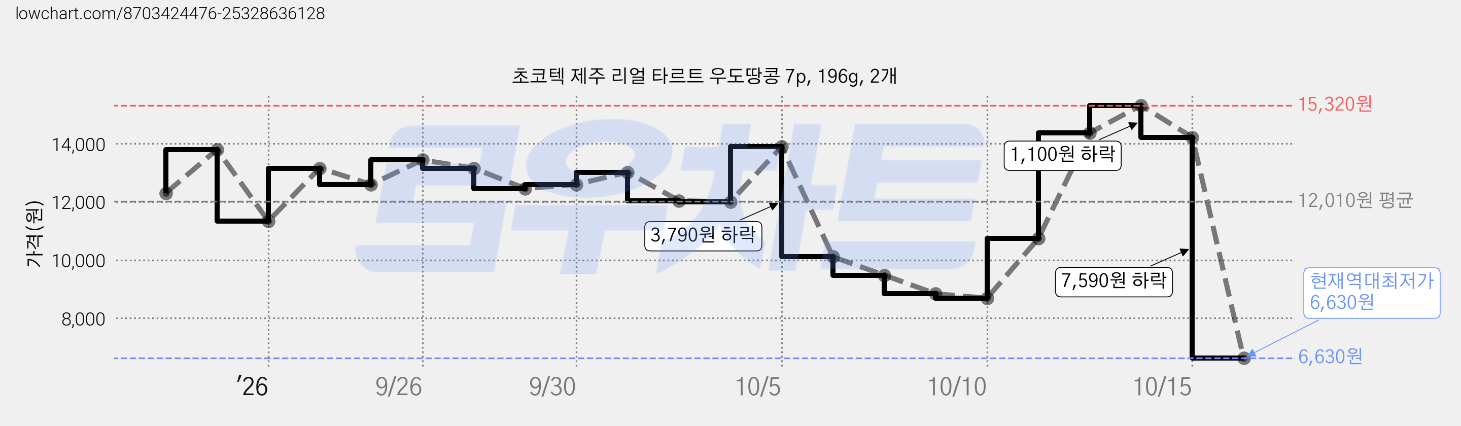 초코텍 제주 리얼 타르트 우도땅콩 7p, 196g, 2개 가격 변동 차트, 현재가 6,630원, 역대최저가