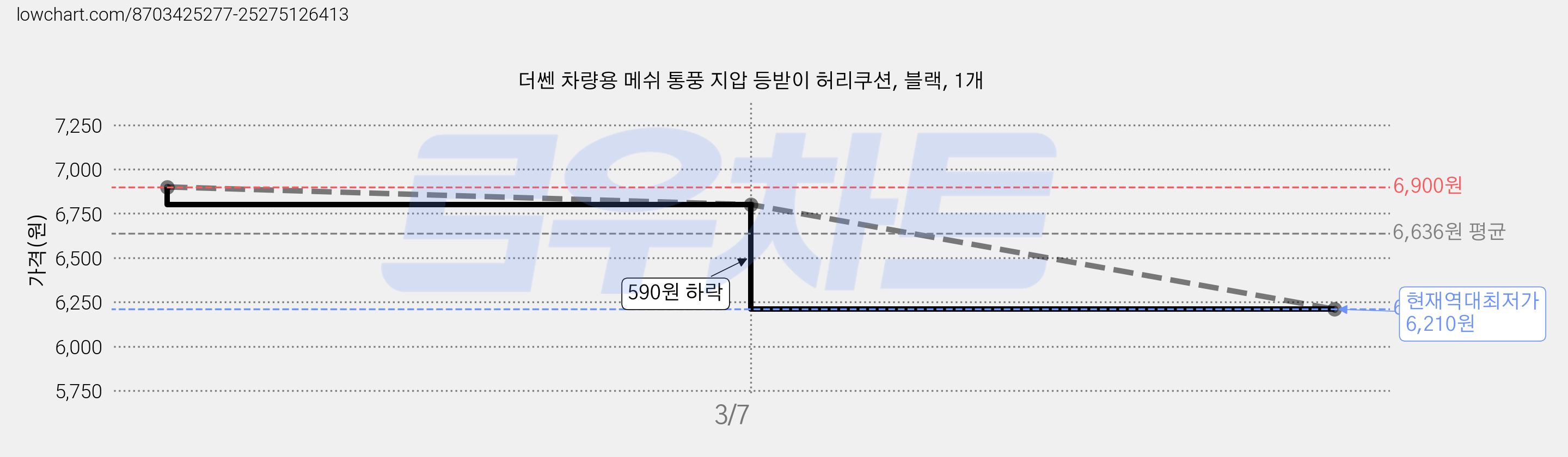 더쎈 차량용 메쉬 통풍 지압 등받이 허리쿠션, 블랙, 1개 가격 변동 차트, 현재가 6,210원, 역대최저가