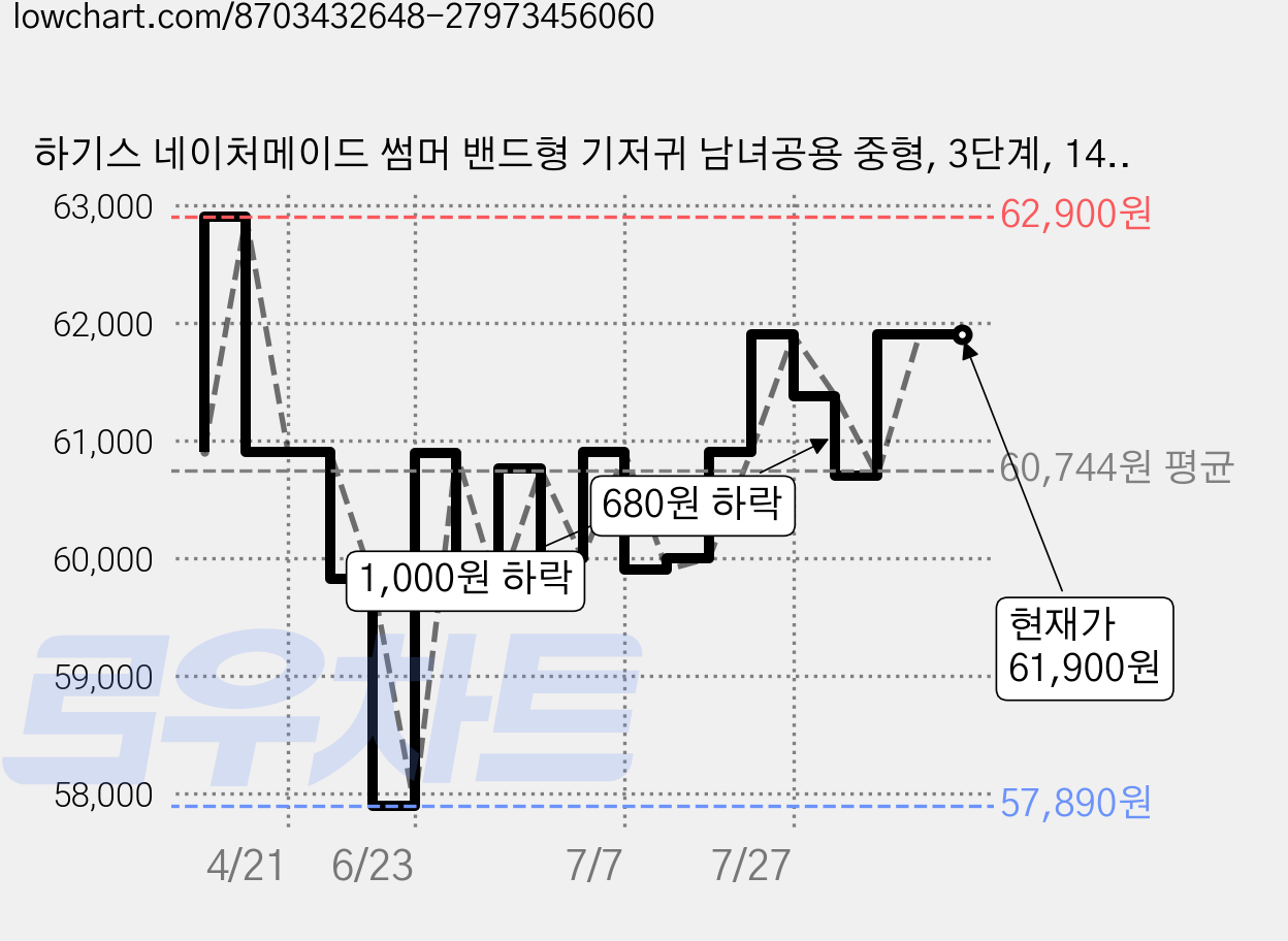 하기스 네이처메이드 썸머 밴드형 기저귀 남녀공용 중형, 3단계, 140매 가격 변동 차트, 현재가 61,900원, 관측 최저가 57,890원