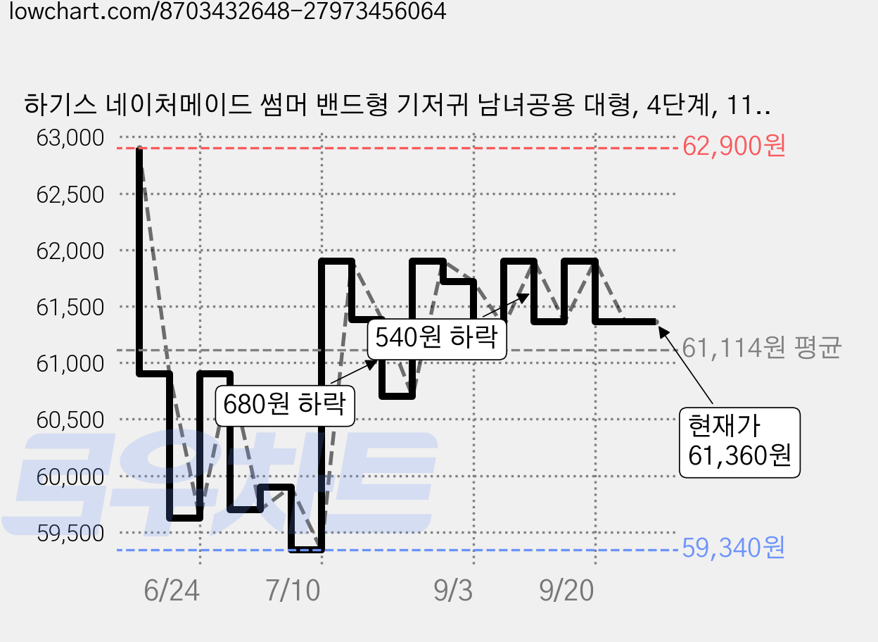 하기스 네이처메이드 썸머 밴드형 기저귀 남녀공용 대형, 4단계, 112매 가격 변동 차트, 현재가 61,360원, 관측 최저가 59,340원