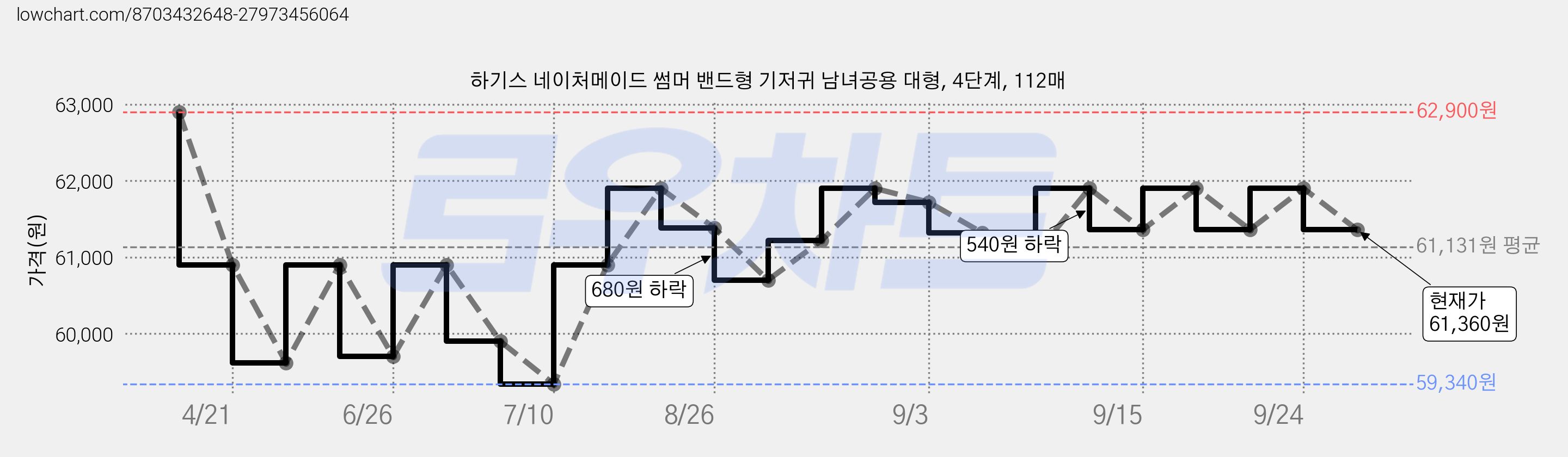 하기스 네이처메이드 썸머 밴드형 기저귀 남녀공용 대형, 4단계, 112매 가격 변동 차트, 현재가 61,360원, 관측 최저가 59,340원