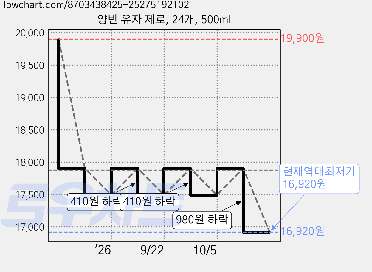 양반 유자 제로, 24개, 500ml 가격 변동 차트, 현재가 16,920원, 역대최저가