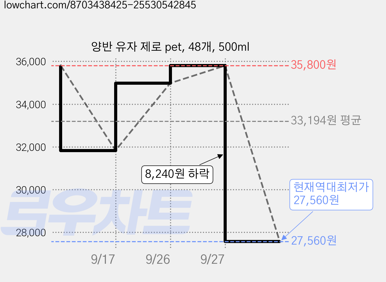 양반 유자 제로 pet, 48개, 500ml 가격 변동 차트, 현재가 27,560원, 역대최저가