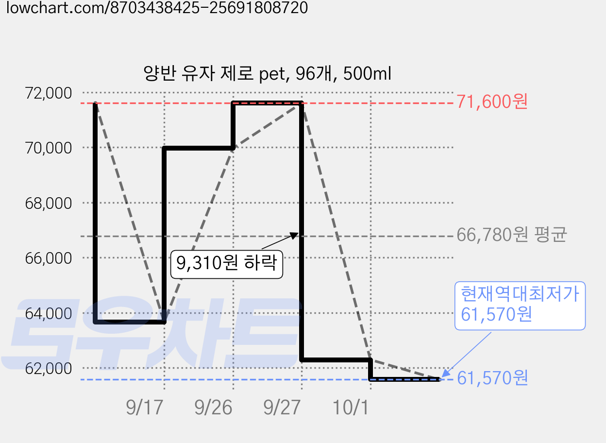 양반 유자 제로 pet, 96개, 500ml 가격 변동 차트, 현재가 61,570원, 역대최저가