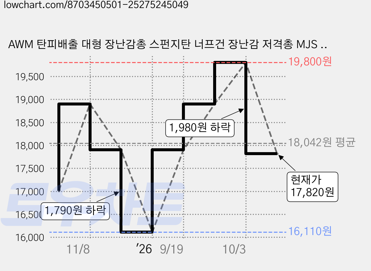 AWM 탄피배출 대형 장난감총 스펀지탄 너프건 장난감 저격총 MJS JOYFUL, 1세트, 옵션15 가격 변동 차트, 현재가 17,820원, 관측 최저가 16,110원