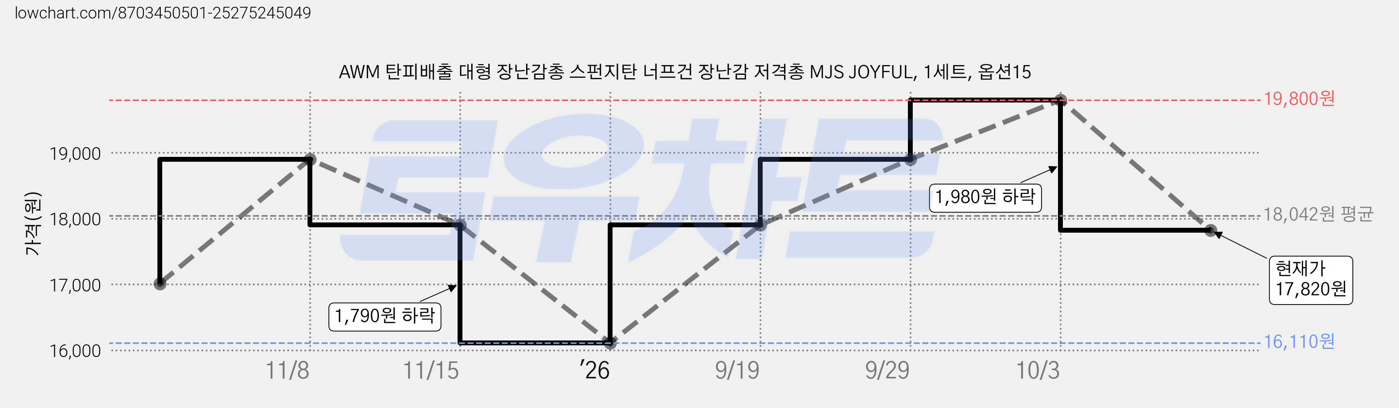 AWM 탄피배출 대형 장난감총 스펀지탄 너프건 장난감 저격총 MJS JOYFUL, 1세트, 옵션15 가격 변동 차트, 현재가 17,820원, 관측 최저가 16,110원