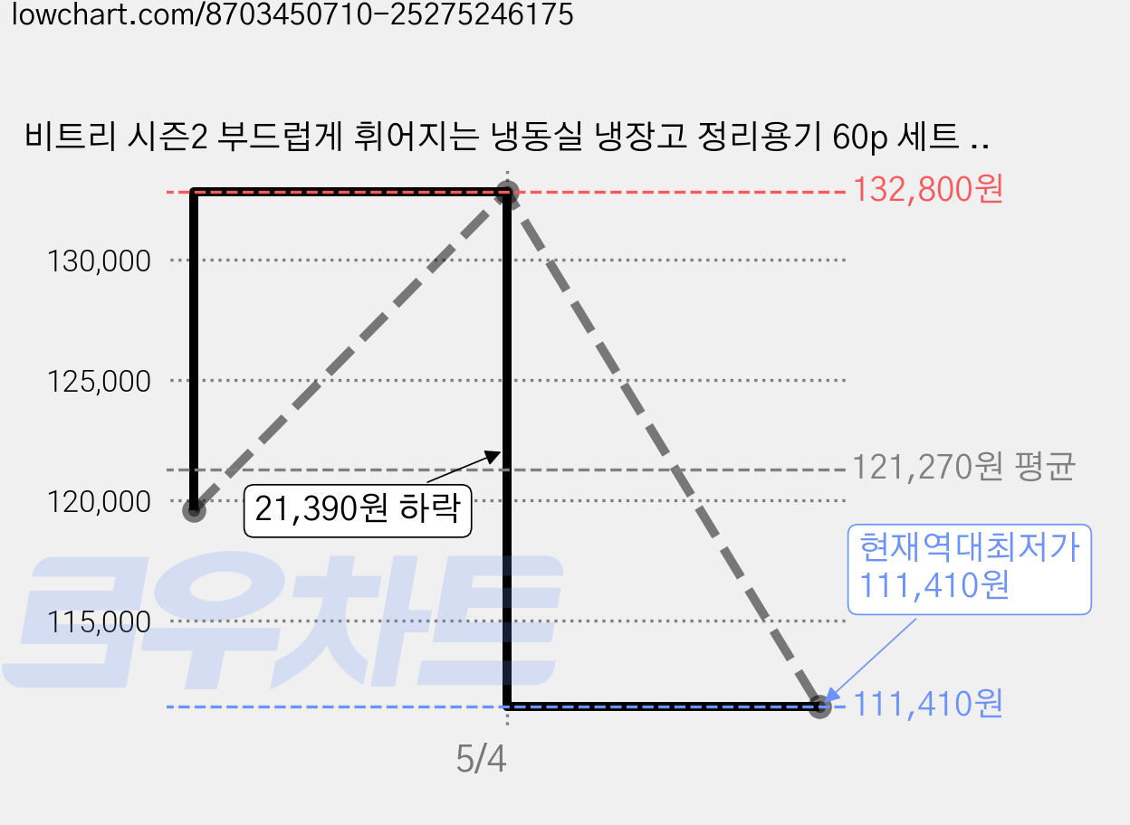 비트리 시즌2 부드럽게 휘어지는 냉동실 냉장고 정리용기 60p 세트 그린, 1세트, 60개 가격 변동 차트, 현재가 111,410원, 역대최저가