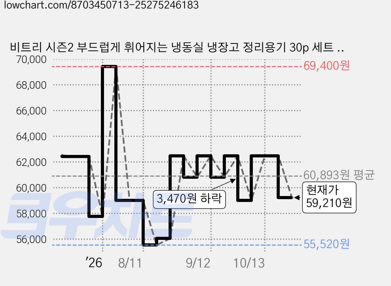 비트리 시즌2 부드럽게 휘어지는 냉동실 냉장고 정리용기 30p 세트 핑크, 1세트, 1개 가격 변동 차트, 현재가 59,210원, 관측 최저가 54,990원