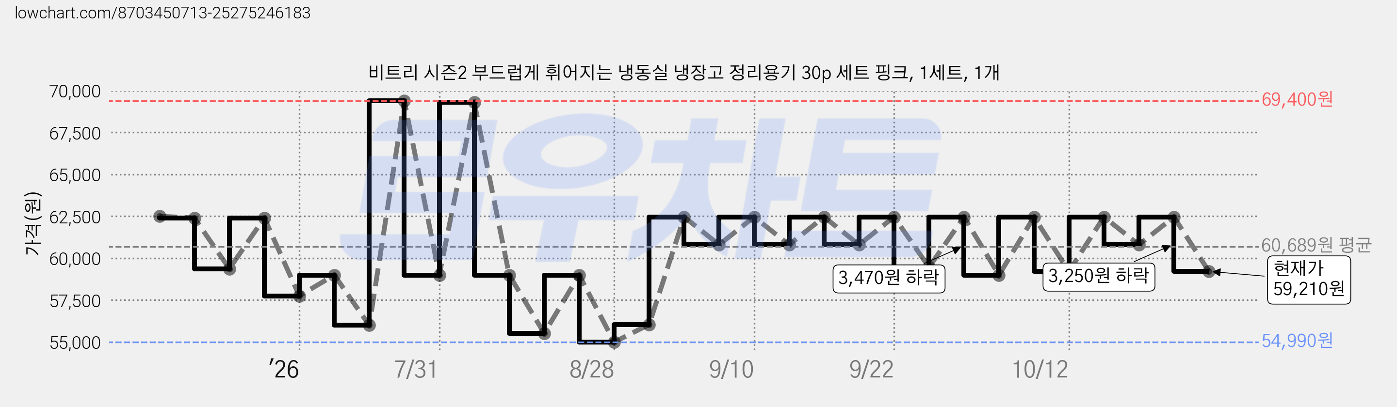 비트리 시즌2 부드럽게 휘어지는 냉동실 냉장고 정리용기 30p 세트 핑크, 1세트, 1개 가격 변동 차트, 현재가 59,210원, 관측 최저가 54,990원