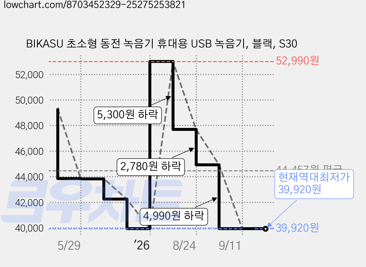 BIKASU 초소형 동전 녹음기 휴대용 USB 녹음기, 블랙, S30 가격 변동 차트, 현재가 39,920원, 역대최저가