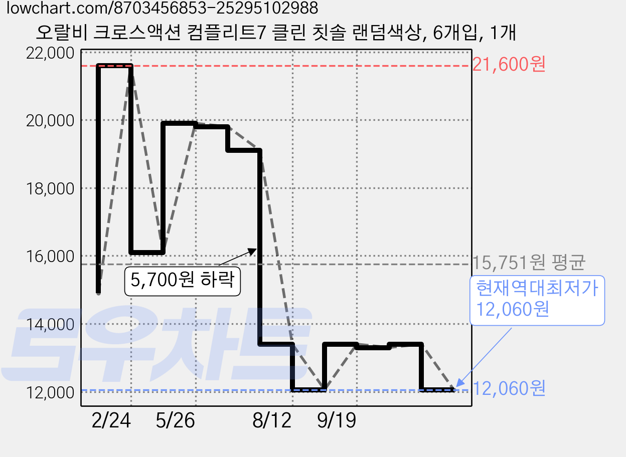 오랄비 크로스액션 컴플리트7 클린 칫솔 랜덤색상, 6개입, 1개 가격 변동 차트, 현재가 12,060원, 역대최저가