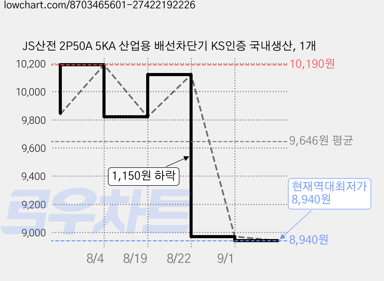 JS산전 2P50A 5KA 산업용 배선차단기 KS인증 국내생산, 1개 가격 변동 차트, 현재가 8,940원, 역대최저가