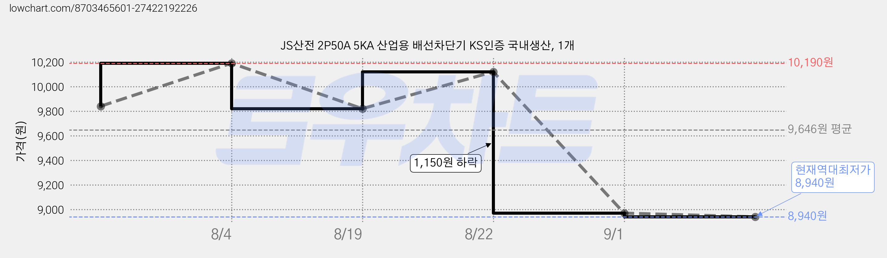 JS산전 2P50A 5KA 산업용 배선차단기 KS인증 국내생산, 1개 가격 변동 차트, 현재가 8,940원, 역대최저가
