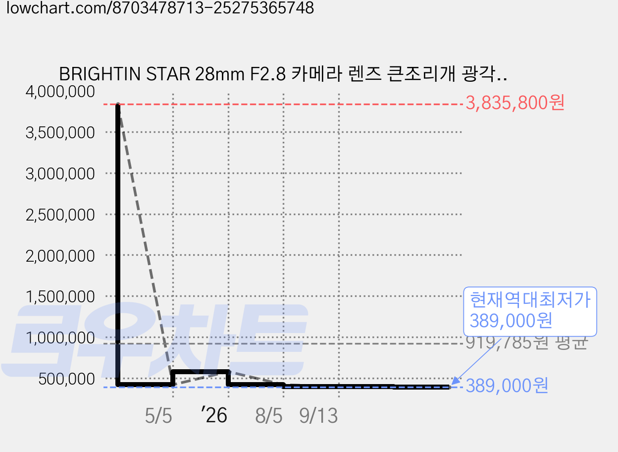 BRIGHTIN STAR 28mm F2.8 카메라 렌즈 큰조리개 광각 인문 풀프레임 렌즈 초박형 렌즈 라이카 카메라용, Leica M 가격 변동 차트, 현재가 389,000원, 역대최저가