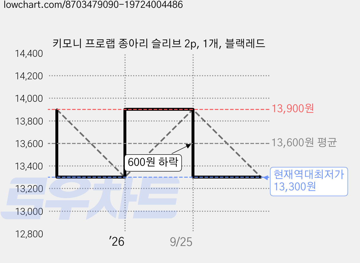 키모니 프로랩 종아리 슬리브 2p, 1개, 블랙레드 가격 변동 차트, 현재가 13,300원, 역대최저가