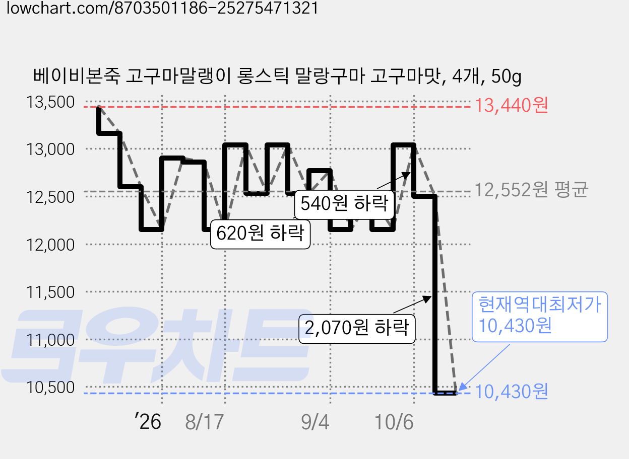 베이비본죽 고구마말랭이 롱스틱 말랑구마 고구마맛, 4개, 50g 가격 변동 차트, 현재가 10,430원, 역대최저가