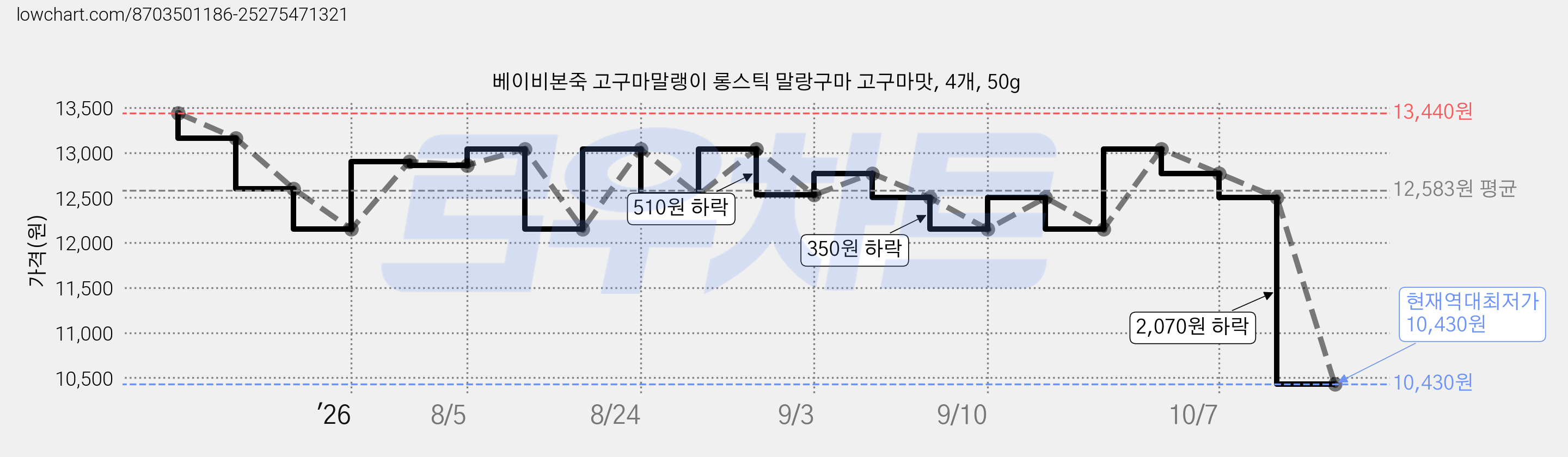 베이비본죽 고구마말랭이 롱스틱 말랑구마 고구마맛, 4개, 50g 가격 변동 차트, 현재가 10,430원, 역대최저가