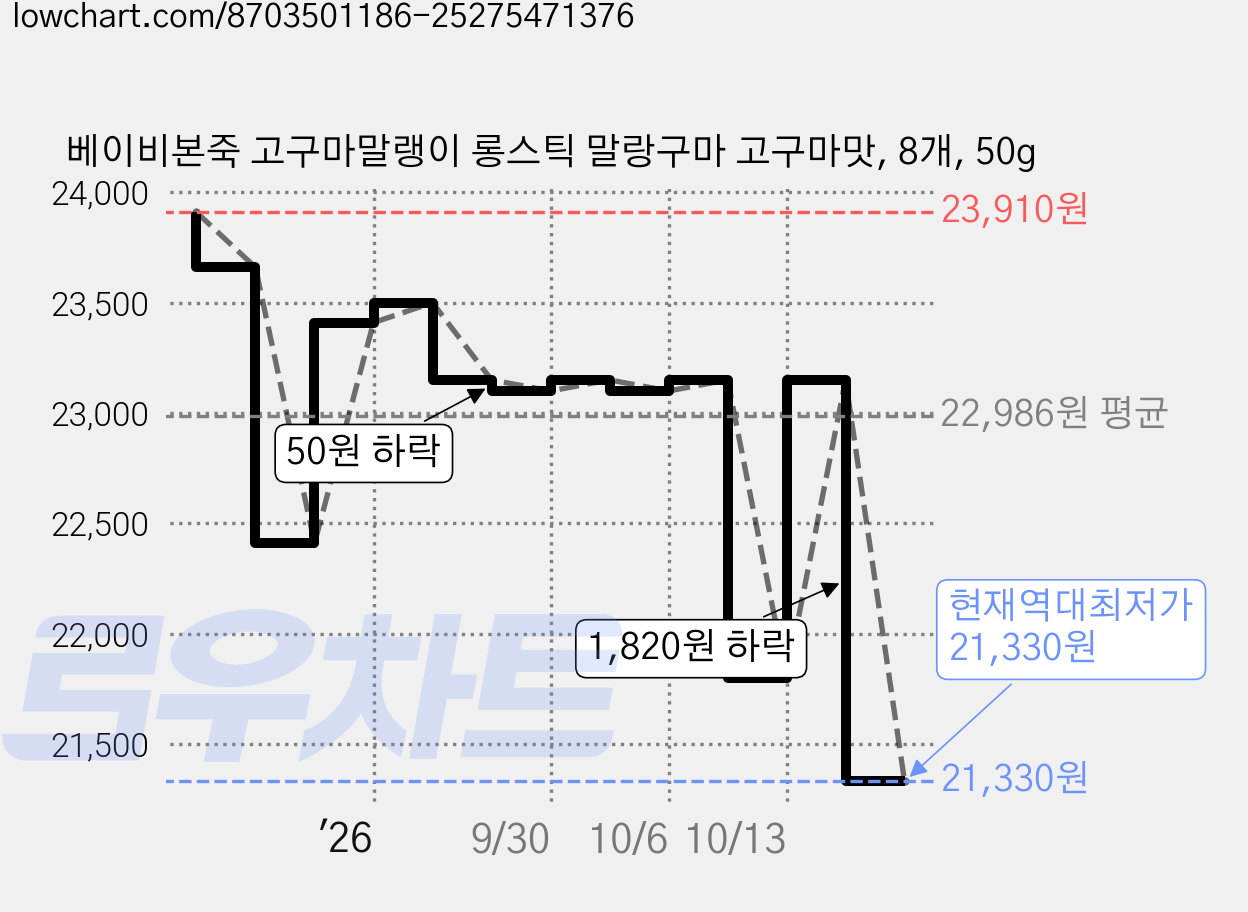 베이비본죽 고구마말랭이 롱스틱 말랑구마 고구마맛, 8개, 50g 가격 변동 차트, 현재가 21,330원, 역대최저가