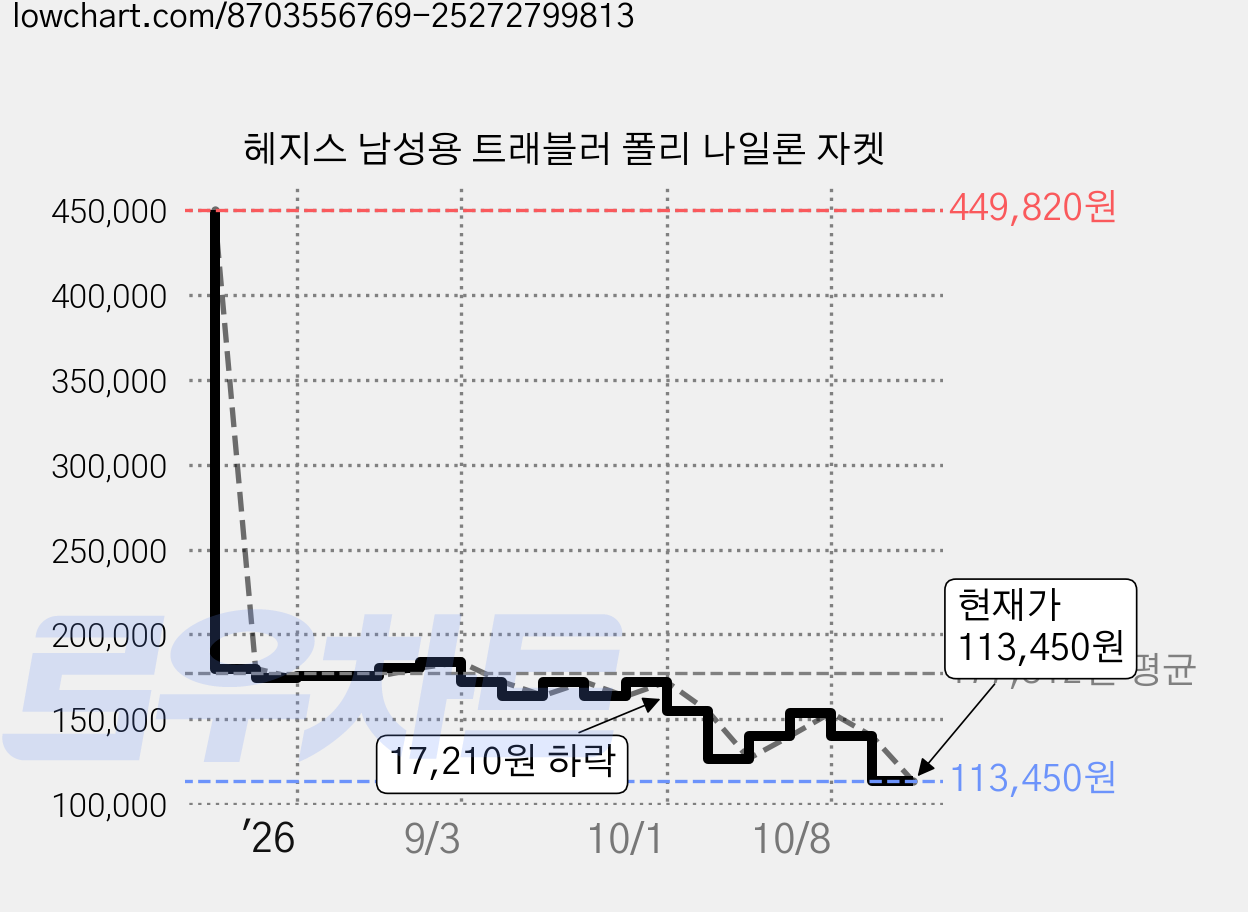 헤지스 남성용 트래블러 폴리 나일론 자켓 가격 변동 차트, 현재가 113,450원, 관측 최저가 109,230원