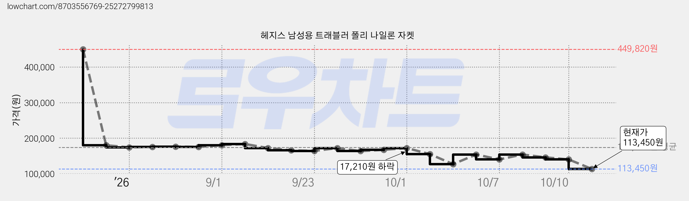 헤지스 남성용 트래블러 폴리 나일론 자켓 가격 변동 차트, 현재가 113,450원, 관측 최저가 109,230원