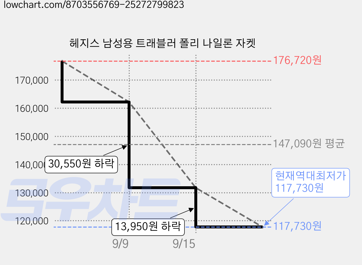 헤지스 남성용 트래블러 폴리 나일론 자켓 가격 변동 차트, 현재가 117,730원, 역대최저가