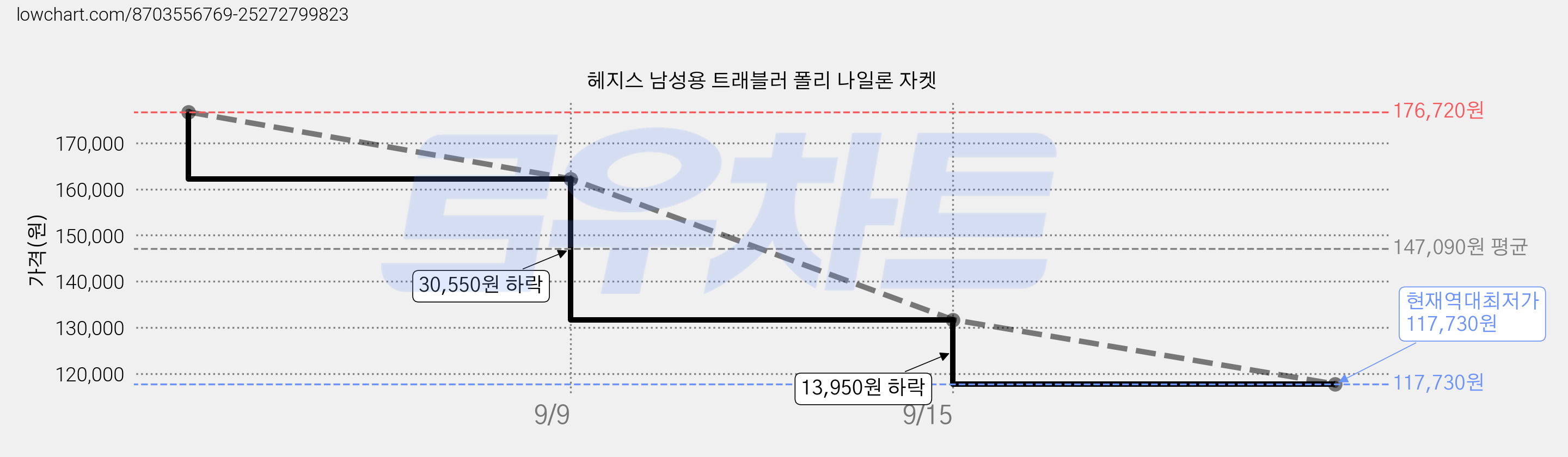 헤지스 남성용 트래블러 폴리 나일론 자켓 가격 변동 차트, 현재가 117,730원, 역대최저가