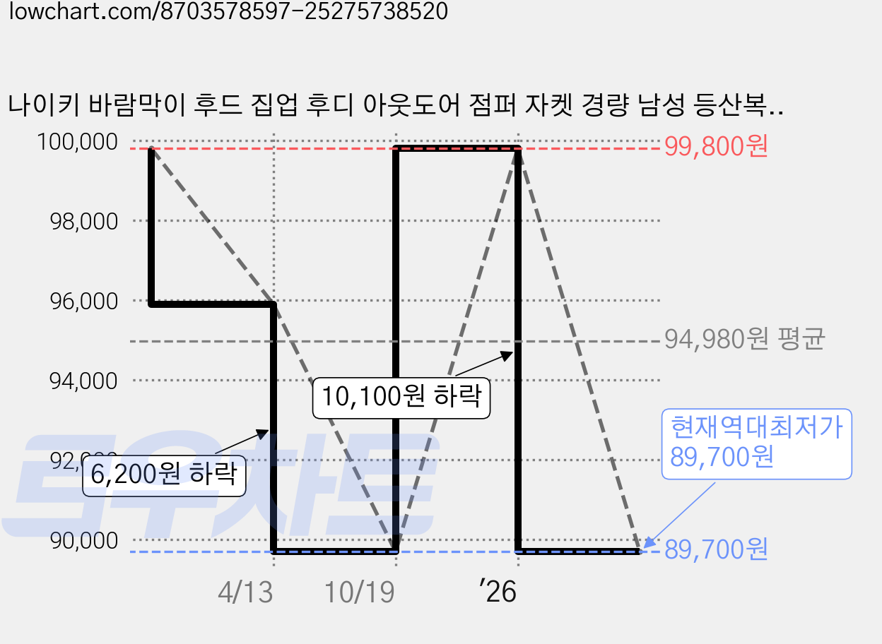 나이키 바람막이 후드 집업 후디 아웃도어 점퍼 자켓 경량 남성 등산복 경량 +Grooming Life 의류 파우치 가격 변동 차트, 현재가 89,700원, 역대최저가