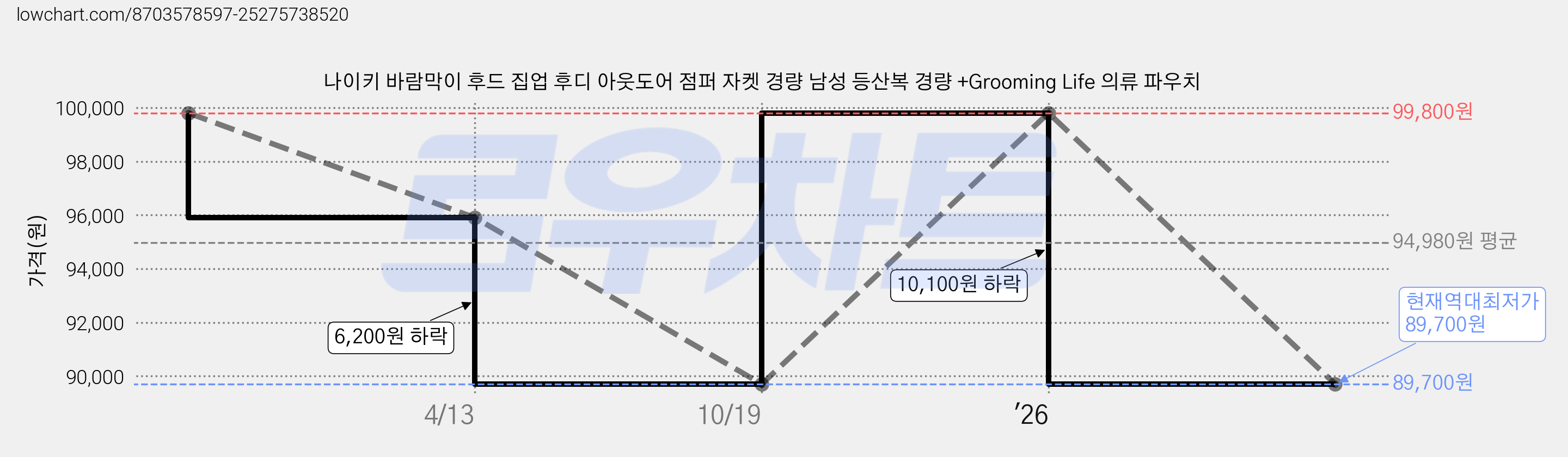 나이키 바람막이 후드 집업 후디 아웃도어 점퍼 자켓 경량 남성 등산복 경량 +Grooming Life 의류 파우치 가격 변동 차트, 현재가 89,700원, 역대최저가