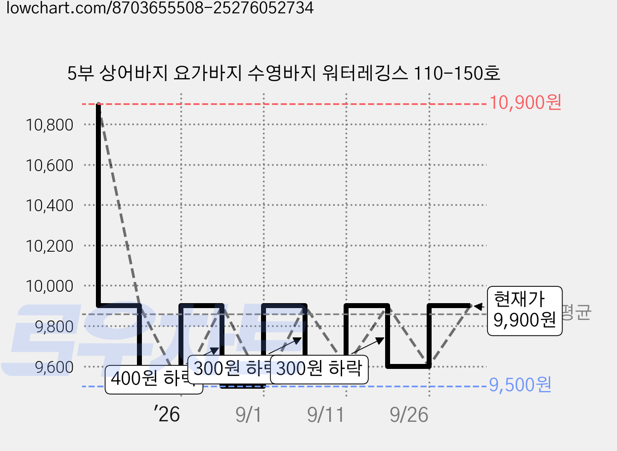 5부 상어바지 요가바지 수영바지 워터레깅스 110-150호 가격 변동 차트, 현재가 9,600원, 관측 최저가 9,500원
