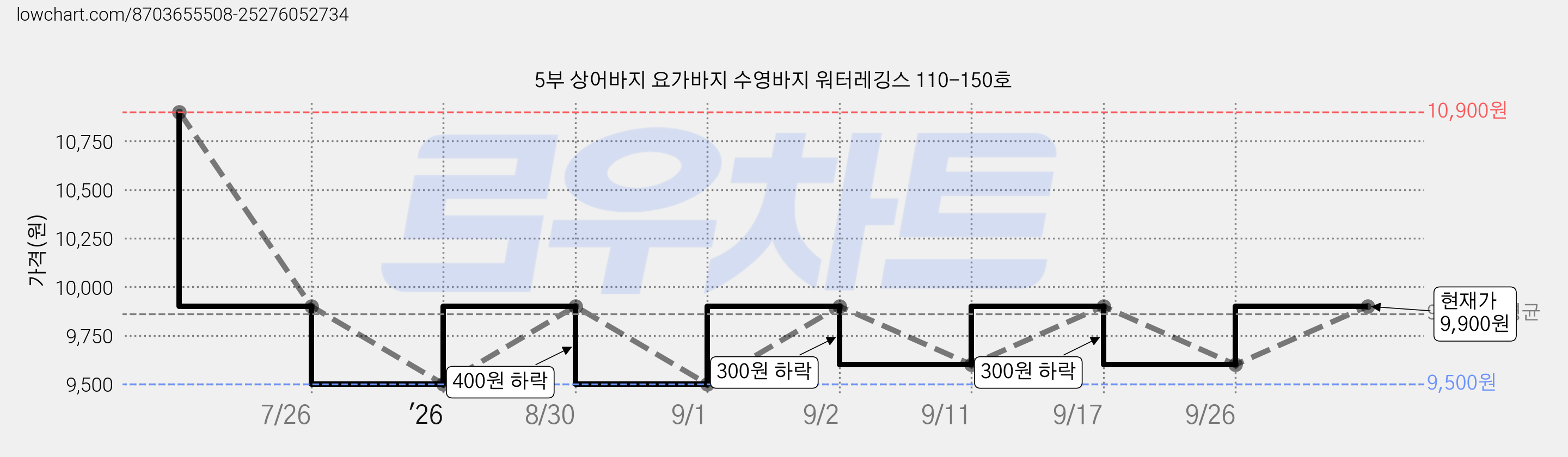 5부 상어바지 요가바지 수영바지 워터레깅스 110-150호 가격 변동 차트, 현재가 9,600원, 관측 최저가 9,500원