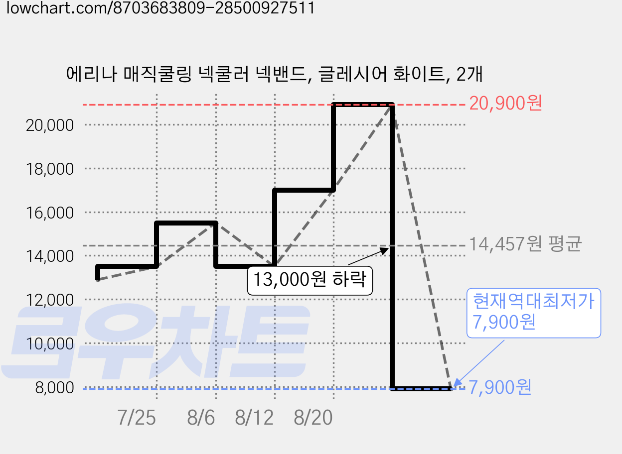 에리나 매직쿨링 넥쿨러 넥밴드, 글레시어 화이트, 2개 가격 변동 차트, 현재가 7,900원, 역대최저가