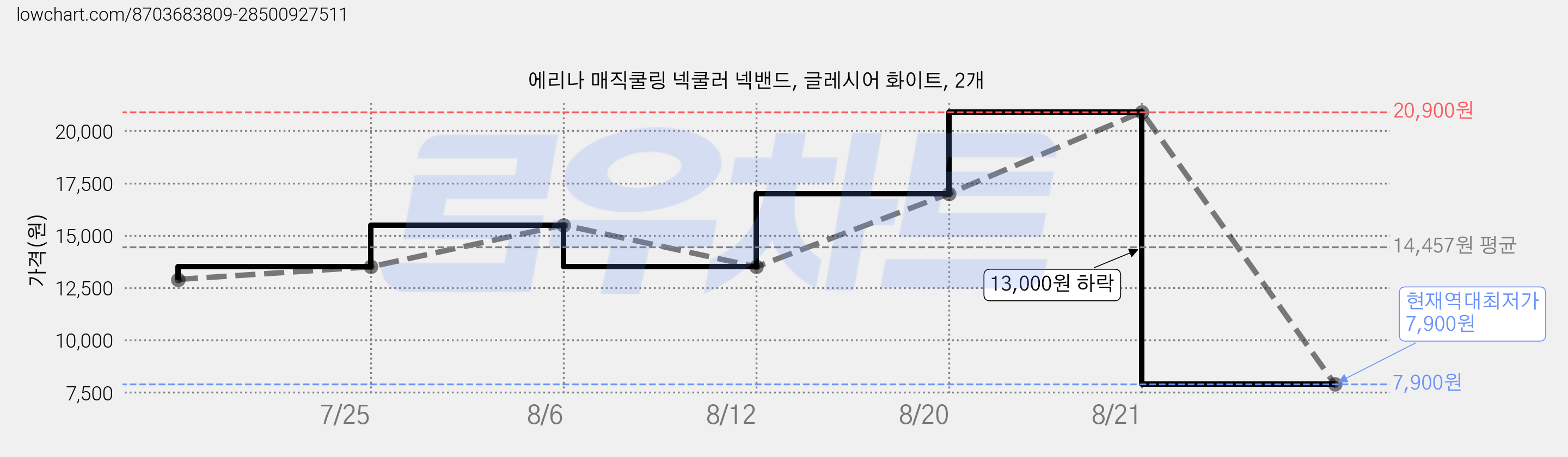 에리나 매직쿨링 넥쿨러 넥밴드, 글레시어 화이트, 2개 가격 변동 차트, 현재가 7,900원, 역대최저가