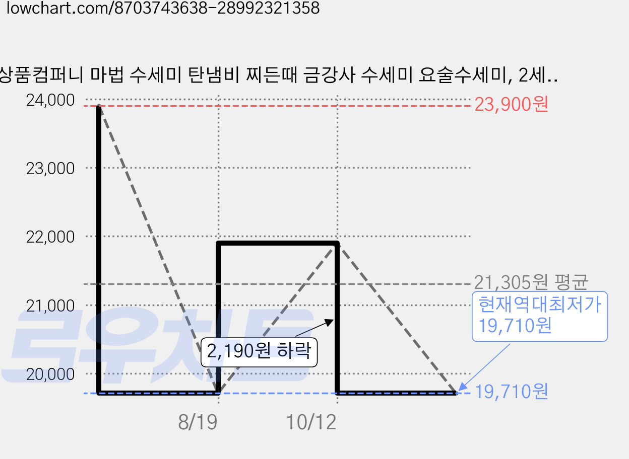 상품컴퍼니 마법 수세미 탄냄비 찌든때 금강사 수세미 요술수세미, 2세트, 10개입 가격 변동 차트, 현재가 19,710원, 역대최저가