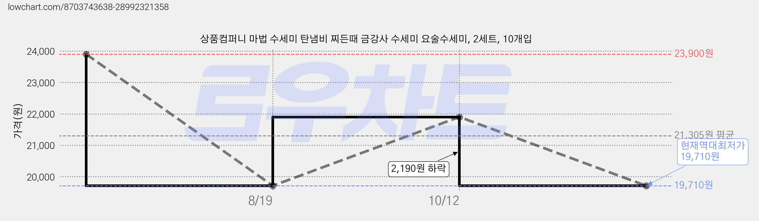 상품컴퍼니 마법 수세미 탄냄비 찌든때 금강사 수세미 요술수세미, 2세트, 10개입 가격 변동 차트, 현재가 19,710원, 역대최저가