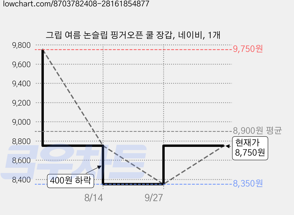 그립 여름 논슬립 핑거오픈 쿨 장갑, 네이비, 1개 가격 변동 차트, 현재가 8,750원, 관측 최저가 8,350원