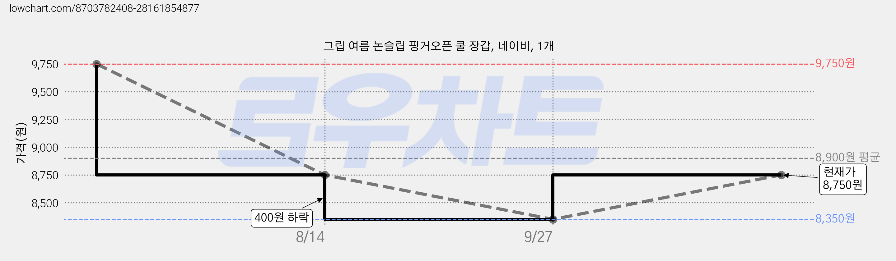 그립 여름 논슬립 핑거오픈 쿨 장갑, 네이비, 1개 가격 변동 차트, 현재가 8,750원, 관측 최저가 8,350원