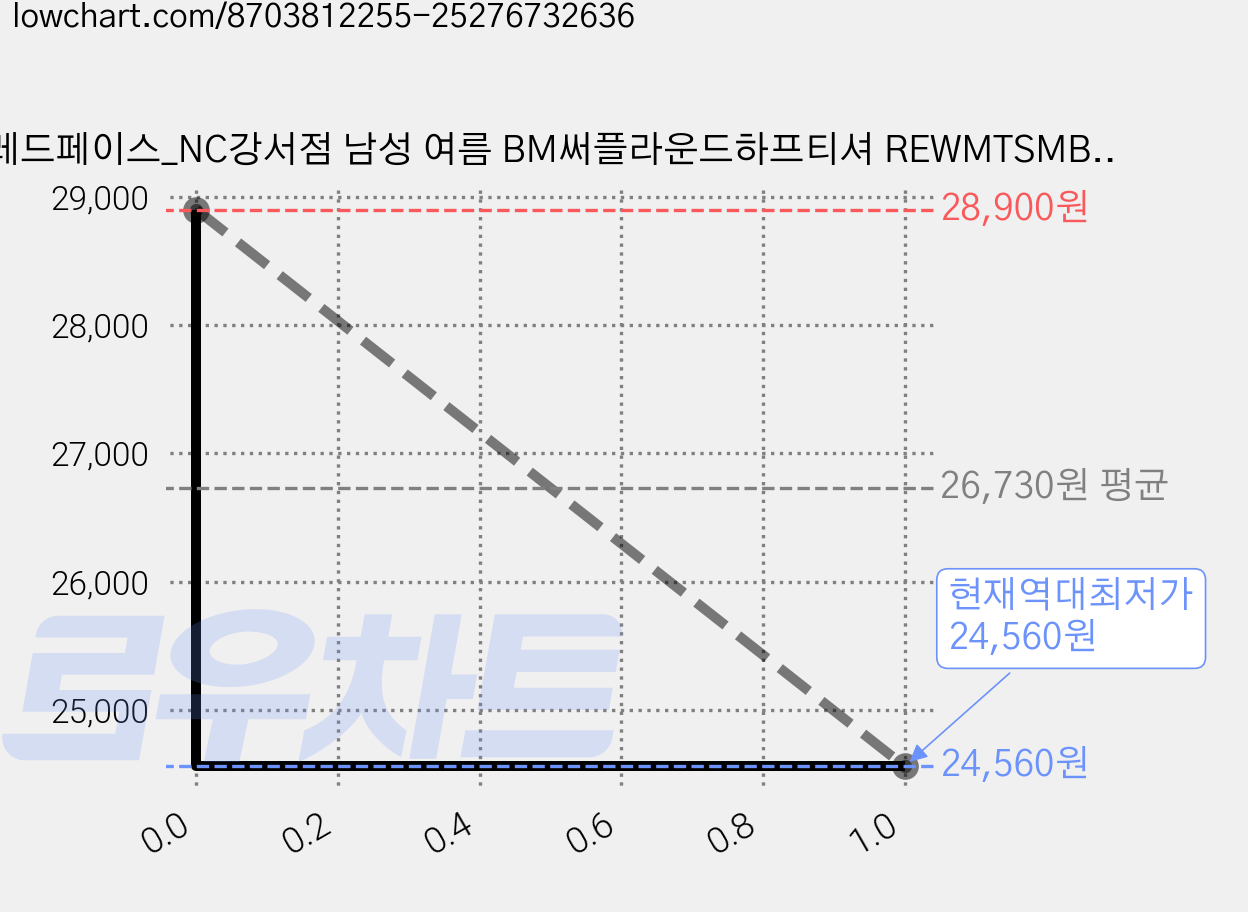 레드페이스_NC강서점 남성 여름 BM써플라운드하프티셔 REWMTSMBE611 가격 변동 차트, 현재가 24,560원, 역대최저가