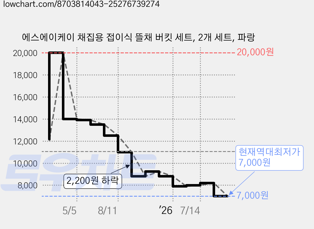 에스에이케이 채집용 접이식 뜰채 버킷 세트, 2개 세트, 파랑 가격 변동 차트, 현재가 7,000원, 역대최저가