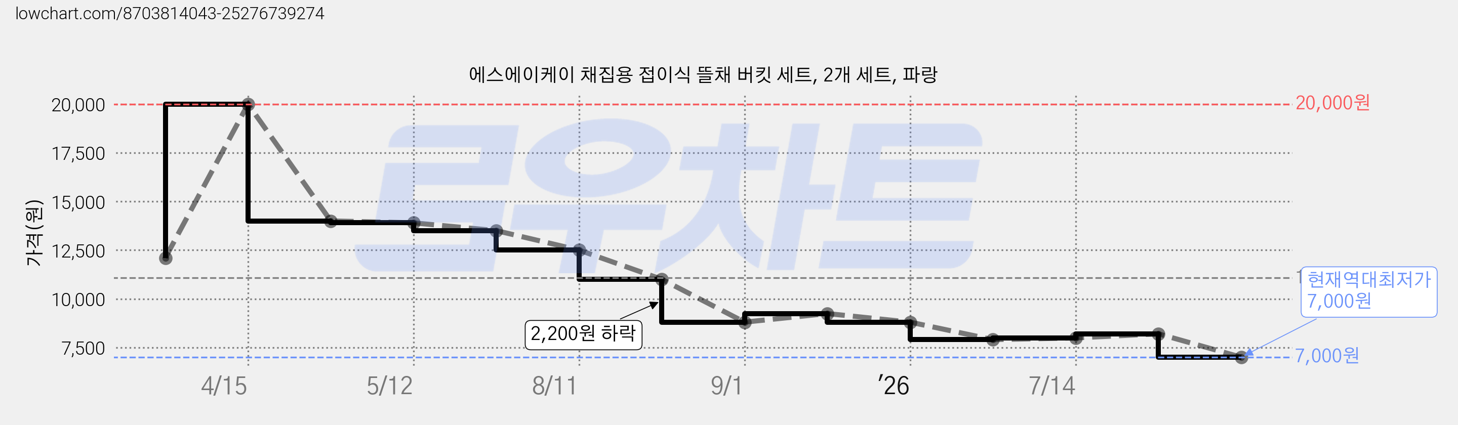 에스에이케이 채집용 접이식 뜰채 버킷 세트, 2개 세트, 파랑 가격 변동 차트, 현재가 7,000원, 역대최저가
