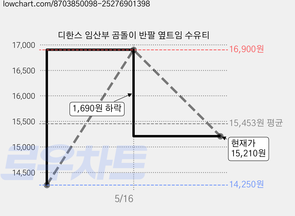 디한스 임산부 곰돌이 반팔 옆트임 수유티 가격 변동 차트, 현재가 15,210원, 관측 최저가 14,250원