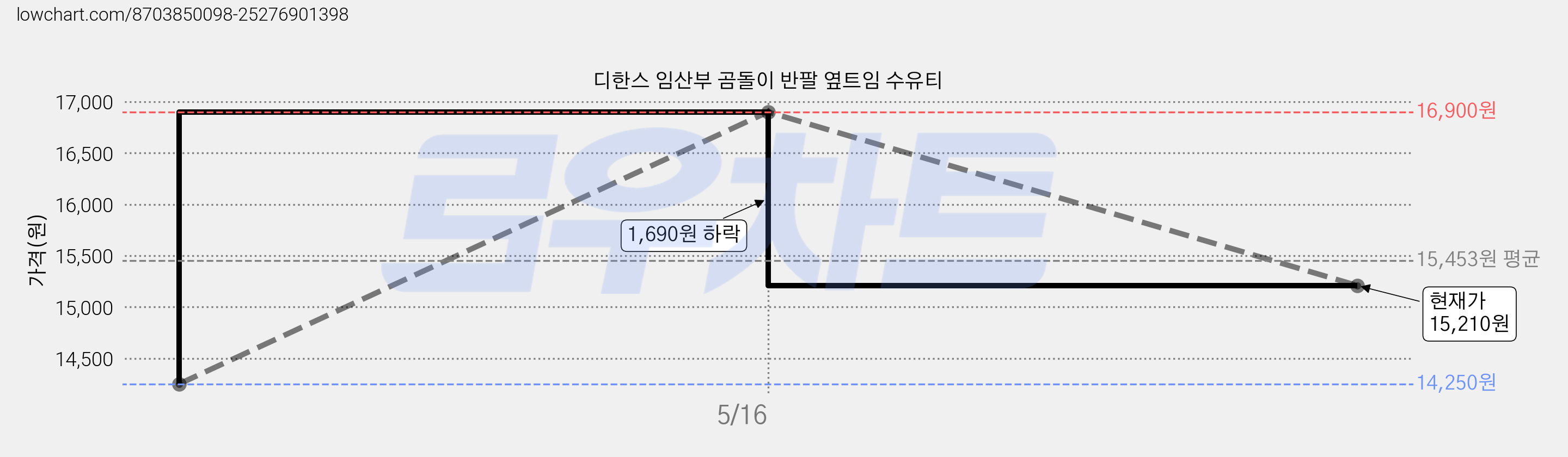 디한스 임산부 곰돌이 반팔 옆트임 수유티 가격 변동 차트, 현재가 15,210원, 관측 최저가 14,250원