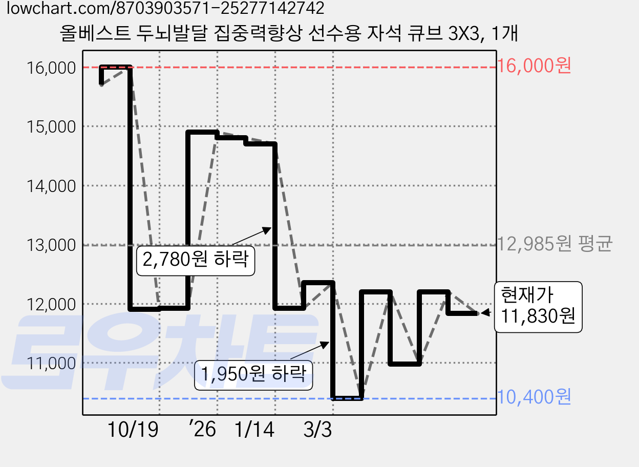 올베스트 두뇌발달 집중력향상 선수용 자석 큐브 3X3, 1개 가격 변동 차트, 현재가 11,830원, 관측 최저가 10,400원