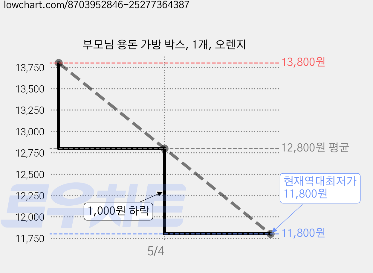 부모님 용돈 가방 박스, 1개, 오렌지 가격 변동 차트, 현재가 11,800원, 역대최저가